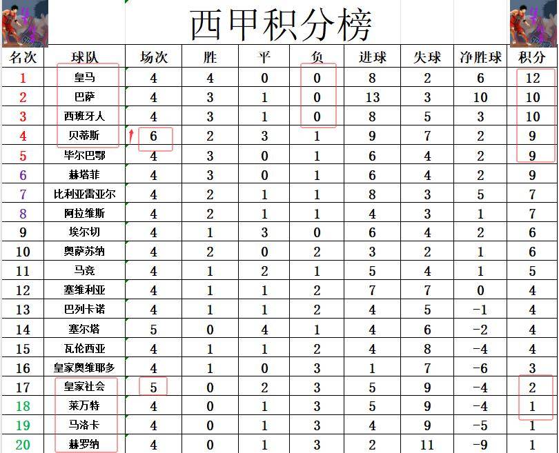 巴萨击败强敌,积分榜稳居前列的简单介绍 巴萨击败强敌,积分榜稳居前列的简单介绍